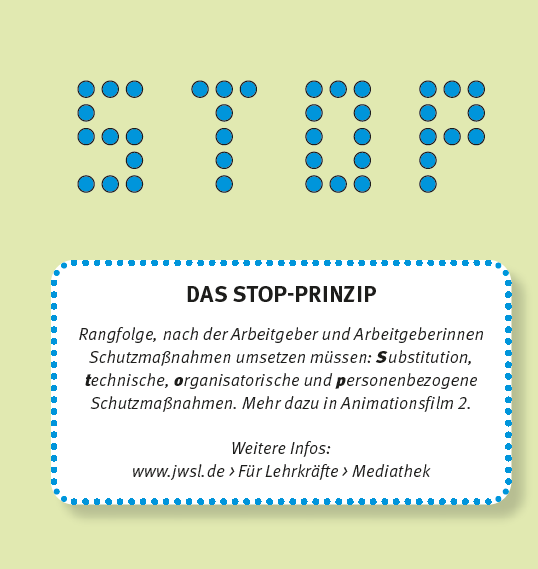 Das Stop-Prinzip: Rangfolge, nach der Arbeitgeber und Arbeitgeberinnen Schutzmaßnahmen umsetzen müssen: Substitution, technische, organisatorische und personenbezogene Maßnahmen. Mehr dazu in Animationsfilm 2 in der Mediathek..