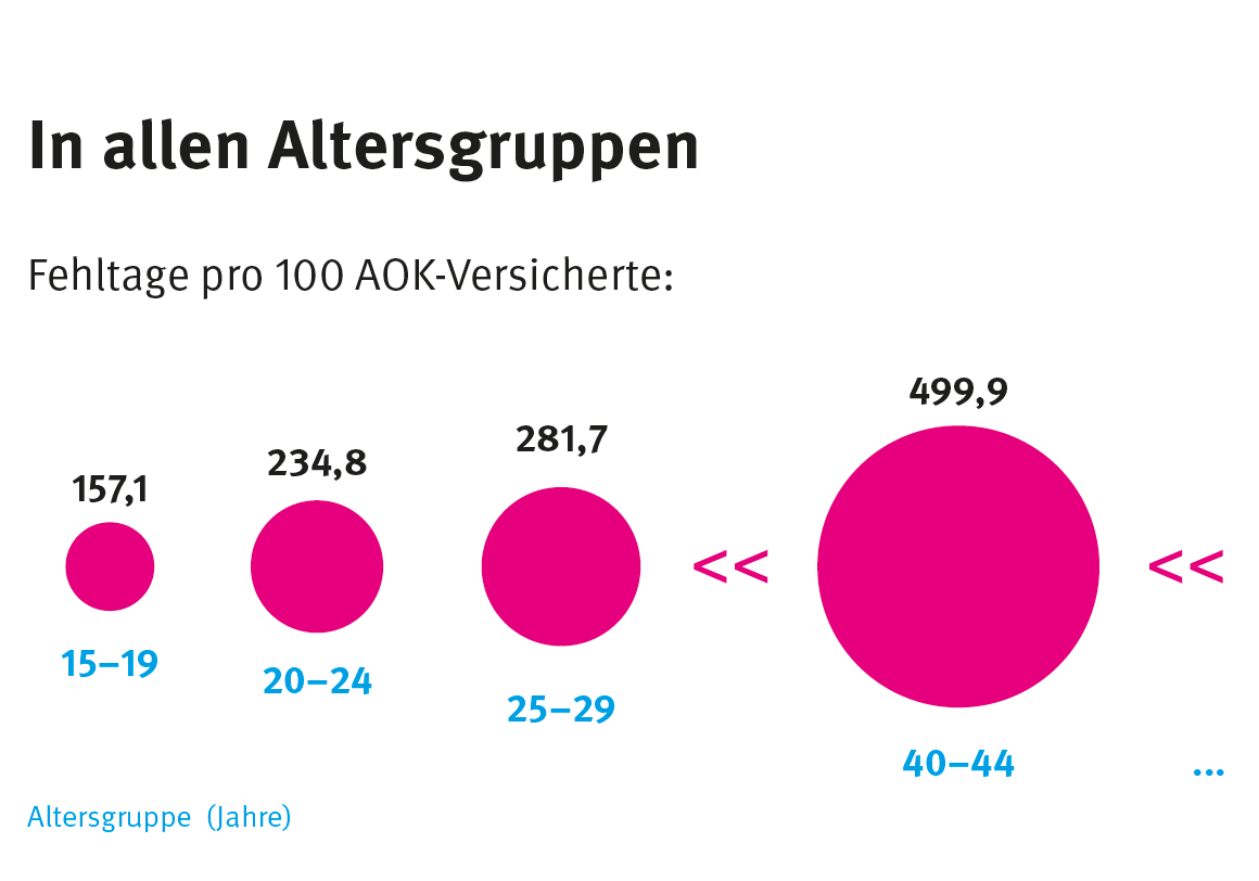 Die AOK verzeichnete in 2022 157 Fehltage bei der Altersgruppe von 15 bis 19 Jahren. Bei den 20- bis 29-jährigen sind es bereits 258 Fehltage.